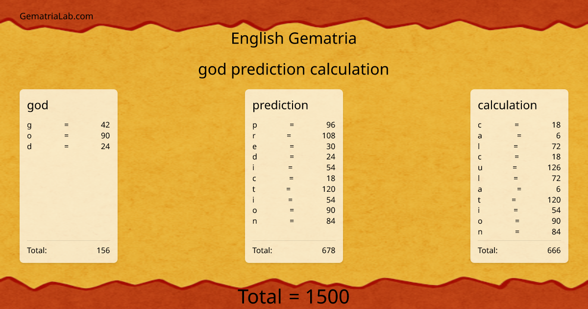 god prediction calculation in english Gematria